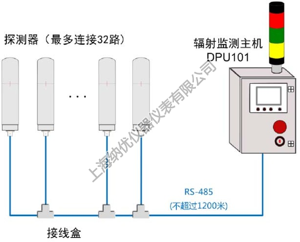 HYX101 辐射监测主机